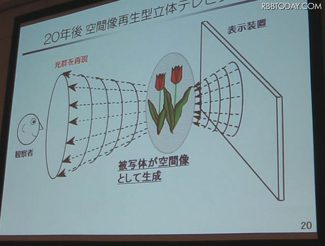 空間像再生型立体テレビ 空間像再生型立体テレビ