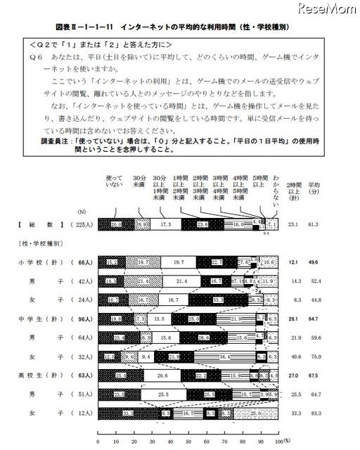 青少年のゲーム機所有率は約9割…内閣府調査 インターネットの平均的な利用時間（性・学校種別）