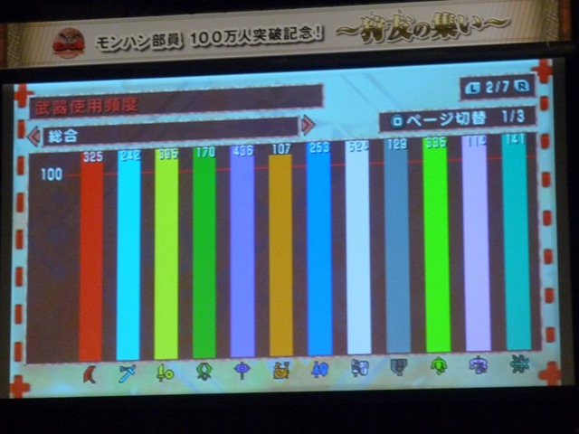 「モンハン部」100万人突破記念イベント「～狩友の集い～」レポート ― 井上聡さんのプレイデータも披露