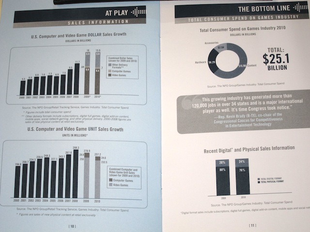 【E3 2011】ゲーム市場規模は159億ドル、デジタル分野急拡大～米業界団体ESA 