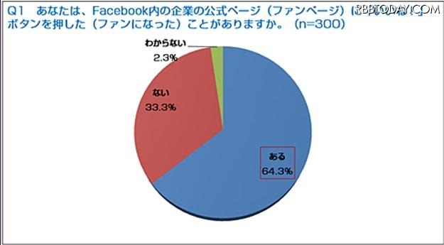 Facebook内の企業の公式ページに「いいね！」ボタンを押したことがありますか？ Facebook内の企業の公式ページに「いいね！」ボタンを押したことがありますか？