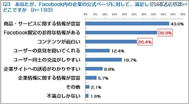 Facebook内の企業の公式ページに対して、満足しているところはどこですか？ Facebook内の企業の公式ページに対して、満足しているところはどこですか？