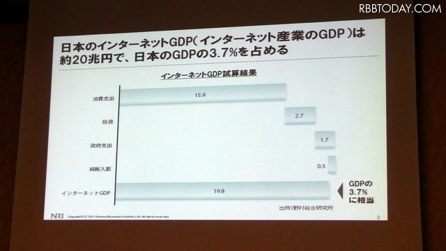 日本のインターネットGDP（インターネット産業のGDP）は、約20兆円で、日本のGDPの3.7%を占める。