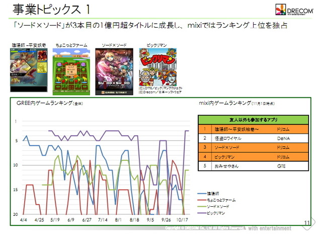 GREEとmixiでアプリが好調