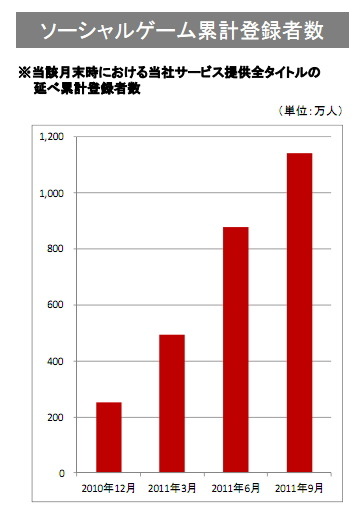 ソーシャルゲームの累計登録者数