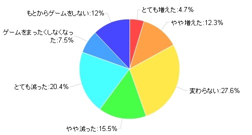 1年前と比べたゲームのプレイ時間