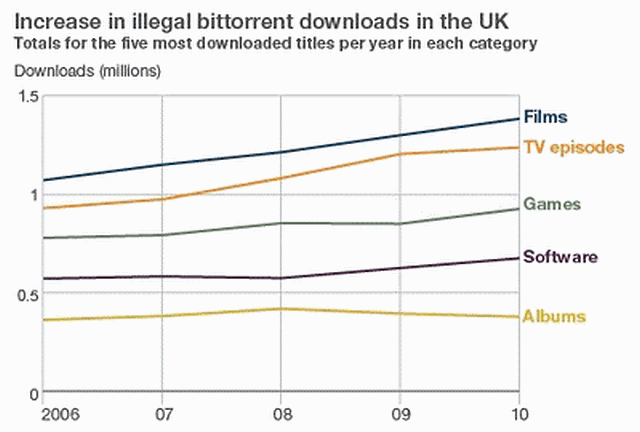 英国で違法コピー回数が2006年から20パーセント上昇、海賊行為が徐々に蔓延中