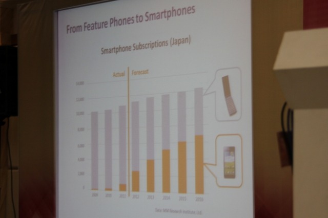 スマホの急速な普及