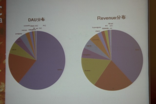 キングダムの売上とDAUのプラットフォーム別内訳