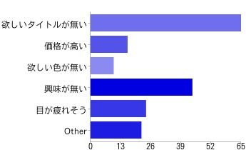 購入まで至らない理由