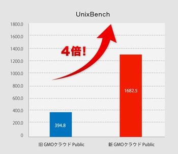 パフォーマンスは4倍に