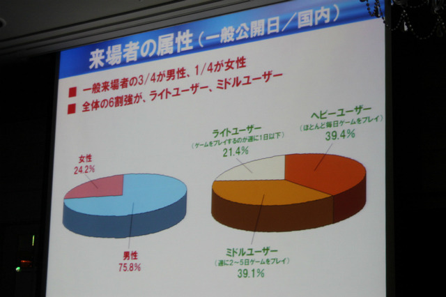 来場者の属性(一般公開日/国内)