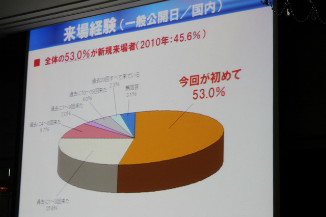 来場経験(一般公開日/国内)