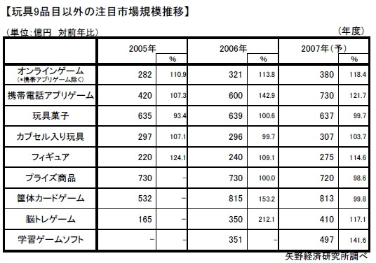 07年度の国内玩具市場は22.6%増の1兆866億円―家庭用ゲームが好調支える