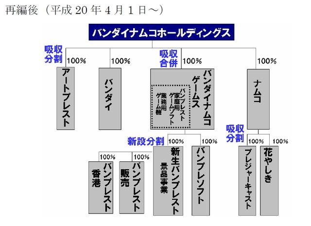 バンプレストの再編方式が決定―ゲームはBNGへ、バンプレストは景品事業に注力