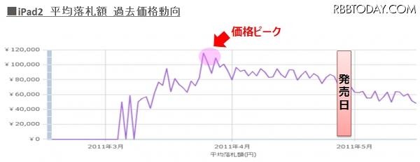 平均落札額（iPad2の過去価格動向）