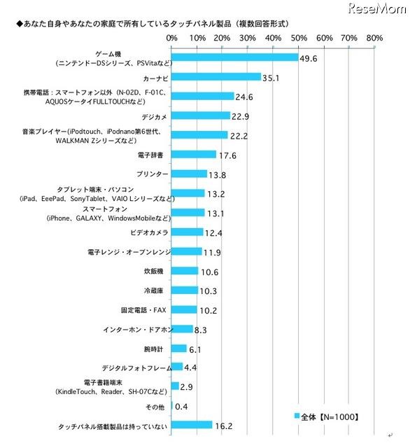 あなた自身やあなたの家庭で所有しているタッチパネル製品（複数回答）