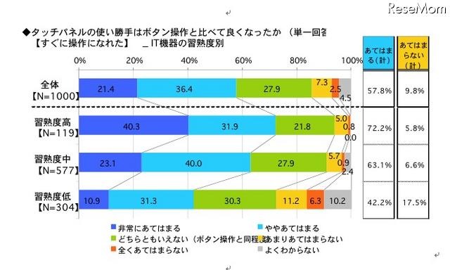 タッチパネルの使い勝手はボタン操作と比べて良くなったか（すぐに操作になれた）IT機器の習熟度別