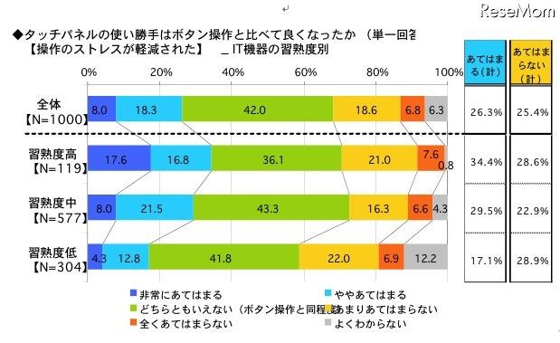 タッチパネルの使い勝手はボタン操作と比べて良くなったか（操作のストレスが軽減された）IT機器の習熟度別