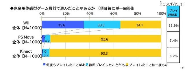 家庭用体感型ゲーム機器で遊んだことがあるか