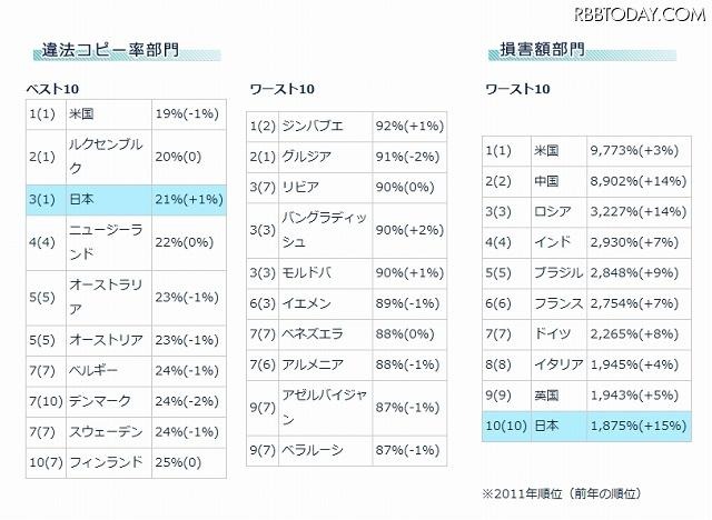 世界の違法コピー番付（各上位10か国）