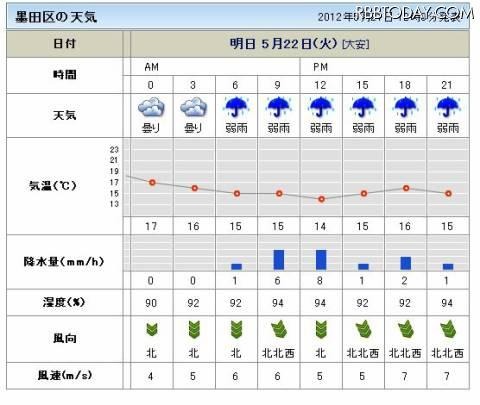 明日22日の墨田区の天気予報