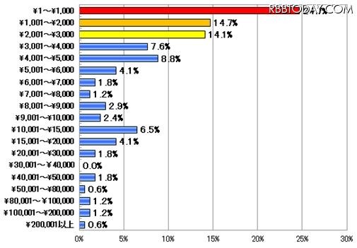 あなたが月額で課金した最高金額を教えて下さい（N=170）