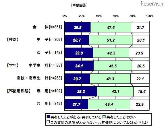 ファイル共有ソフトでアップロード（共有）した経験の有無