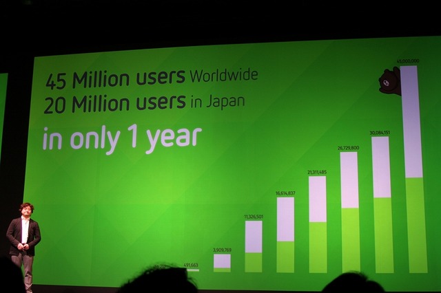 僅か1年間で4500万人ユーザーを達成