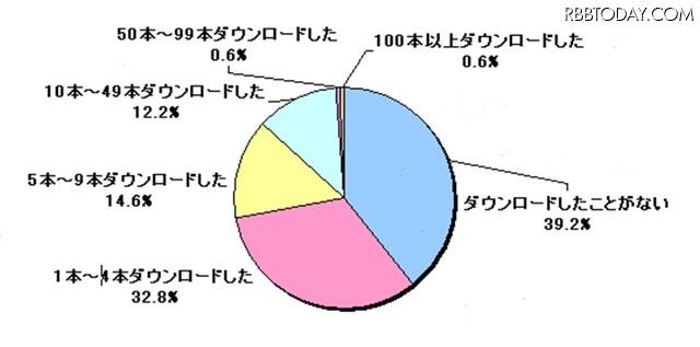 有料アプリをダウンロードした本数