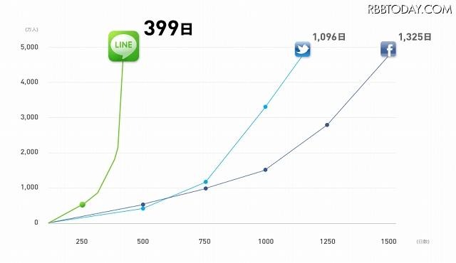 Twitter・Facebookなどとのユーザー数の推移比較