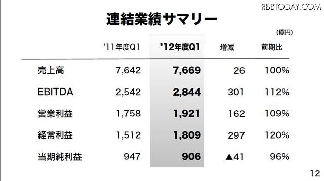 連結業績サマリー