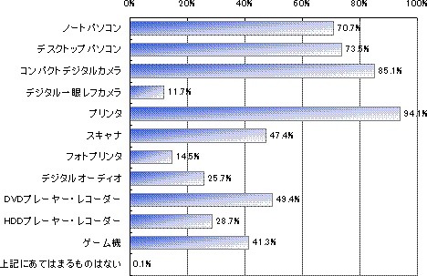 50〜60代のミセスもゲームがお好き?―gooとAll Aboutが調査