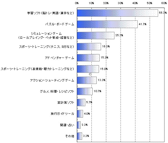 50〜60代のミセスもゲームがお好き?―gooとAll Aboutが調査