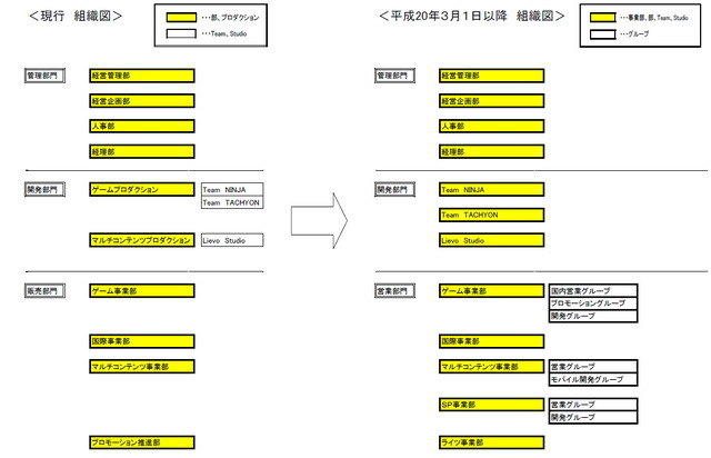 テクモ組織変更、ゲームプロダクションを再編