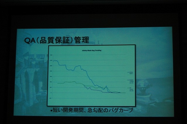 【CEDEC 2012】ユーザーとのインタラクションで進化を続ける『Infinity Blade』のメイキングをChairの開発者が明かす