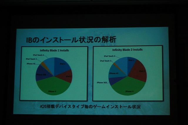 【CEDEC 2012】ユーザーとのインタラクションで進化を続ける『Infinity Blade』のメイキングをChairの開発者が明かす