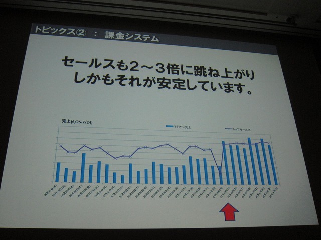 セールスも高値安定が続く