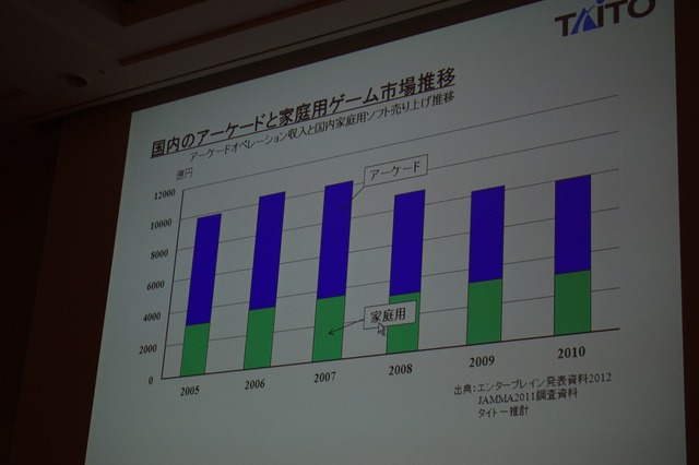 国内ゲーム市場のアーケードゲームと家庭用ソフトの販売比率