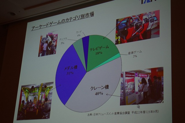 アーケードゲームの種類別売上