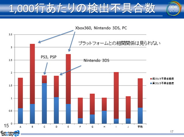 【CEDEC 2012】静的解析ツールがバグを潰し、新人を育てる 