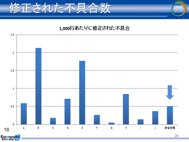 【CEDEC 2012】静的解析ツールがバグを潰し、新人を育てる 