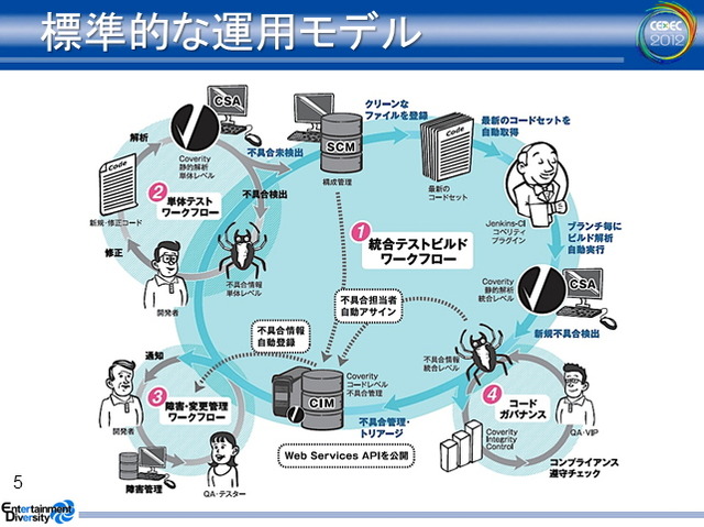 【CEDEC 2012】静的解析ツールがバグを潰し、新人を育てる 