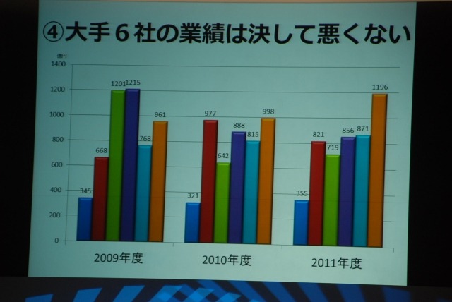 ただし大手の業績は堅調に推移している