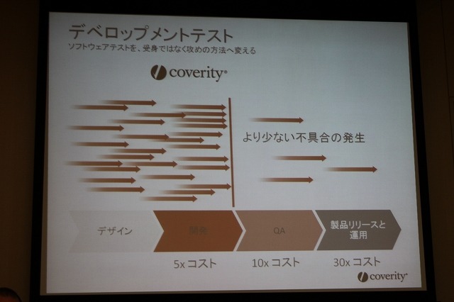 開発工程の後ろになればなるほどコストが増す