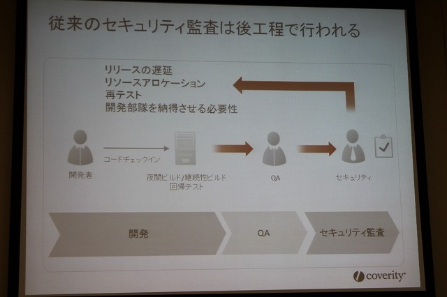 従来のセキュリティ監査は後工程だった