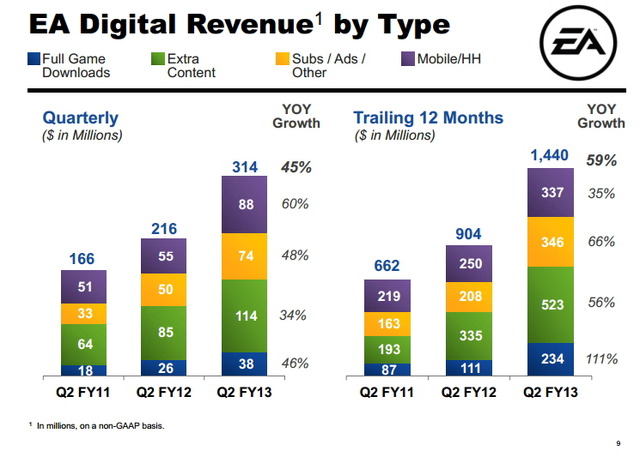 デジタル分野の項目別の売上と成長