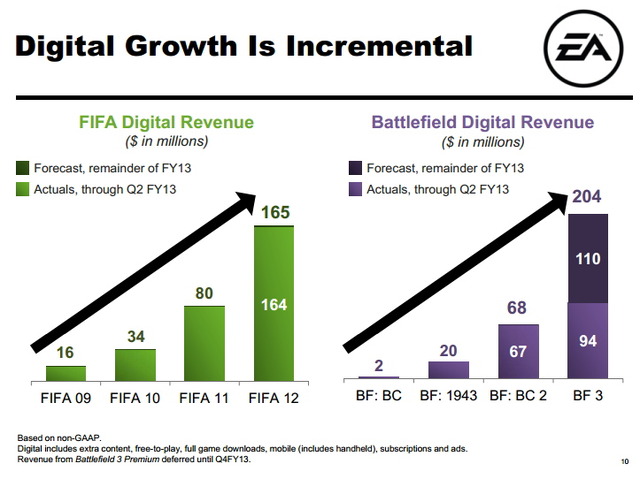 FIFAとBattlefieldのデジタル関係の売上の増加