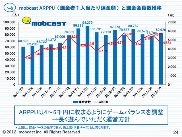 ARPUの推移。4000-6000円に収まるようにゲームバランスを調整しているという