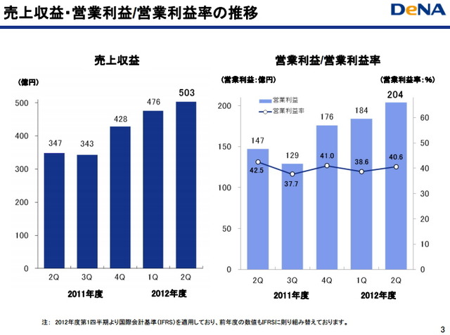 DeNAの四半期ごとの売上、利益推移